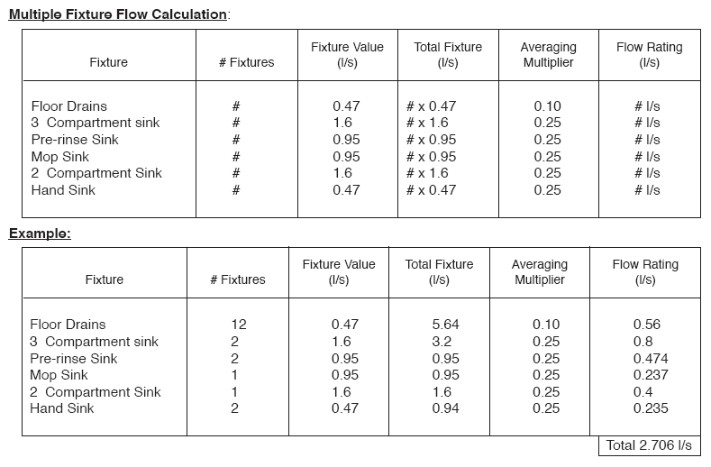 Grease Trap Sizing Chart