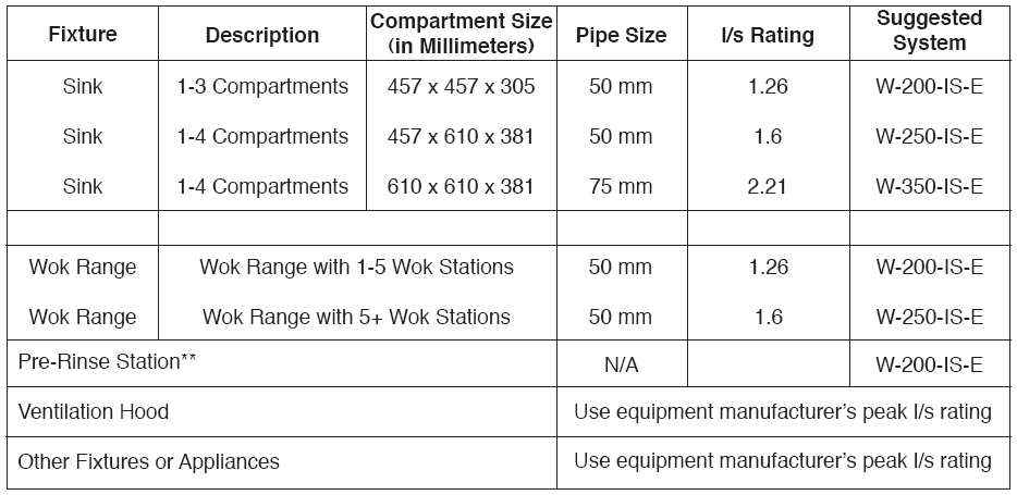 Grease Trap Sizing Chart