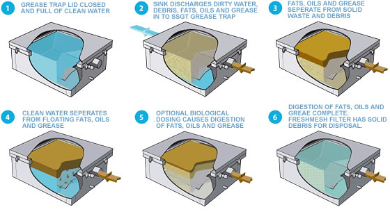 How the SSGT stainless steel grease trap works diagram 