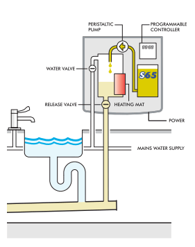 Grease Guzzler & S65 Dosing Cycle