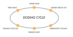 Grease Guzzler S65 dosing cycle