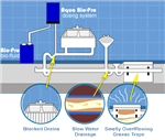 Aqua Bio-Pro Dosing Unit V3 (mains operated) DrainPlus